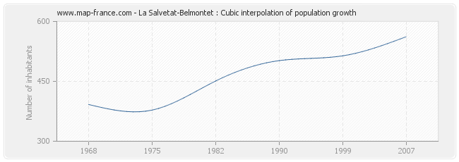 La Salvetat-Belmontet : Cubic interpolation of population growth